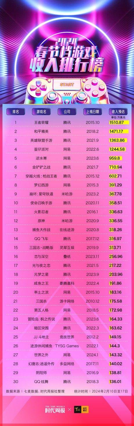 国内有名游戏公司_国内好的游戏公司_国内好游戏公司排名