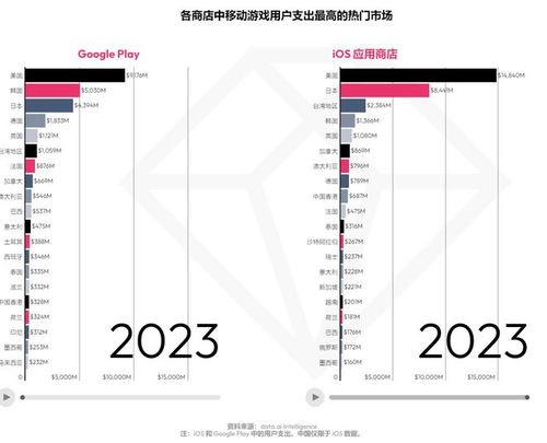 2023年手机游戏市场,蓬勃发展，机遇与挑战并存