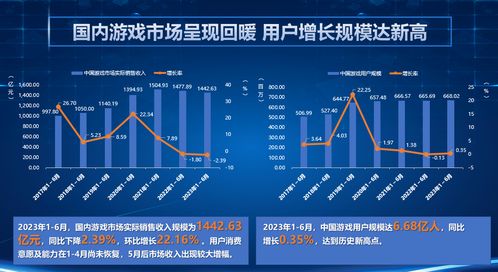 2023游戏行业目前依然处于,持续繁荣与变革并行