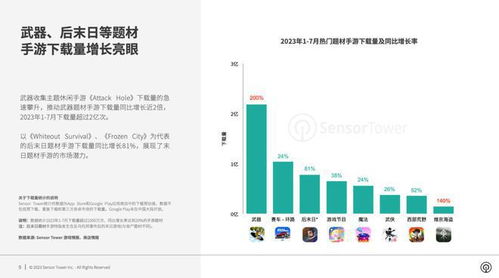 2023 末日题材趋势,末日题材手游市场爆发，收入同比增长90%