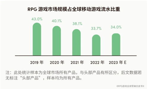 2023年全球游戏市场规模,蓬勃发展，创新不断