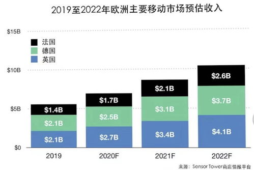 安卓2022年收入,增长与挑战并存